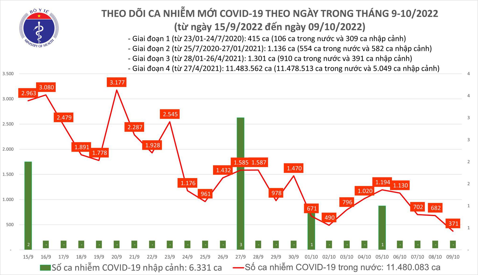Ngày 9/10: Ca COVID-19 giảm mạnh còn 371, thấp nhất gần 5 tháng qua